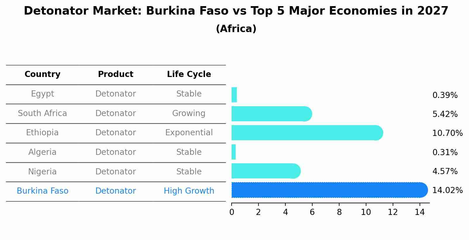 Detonator Market: Burkina Faso vs Top 5 Major Economies in 2027 (Africa)